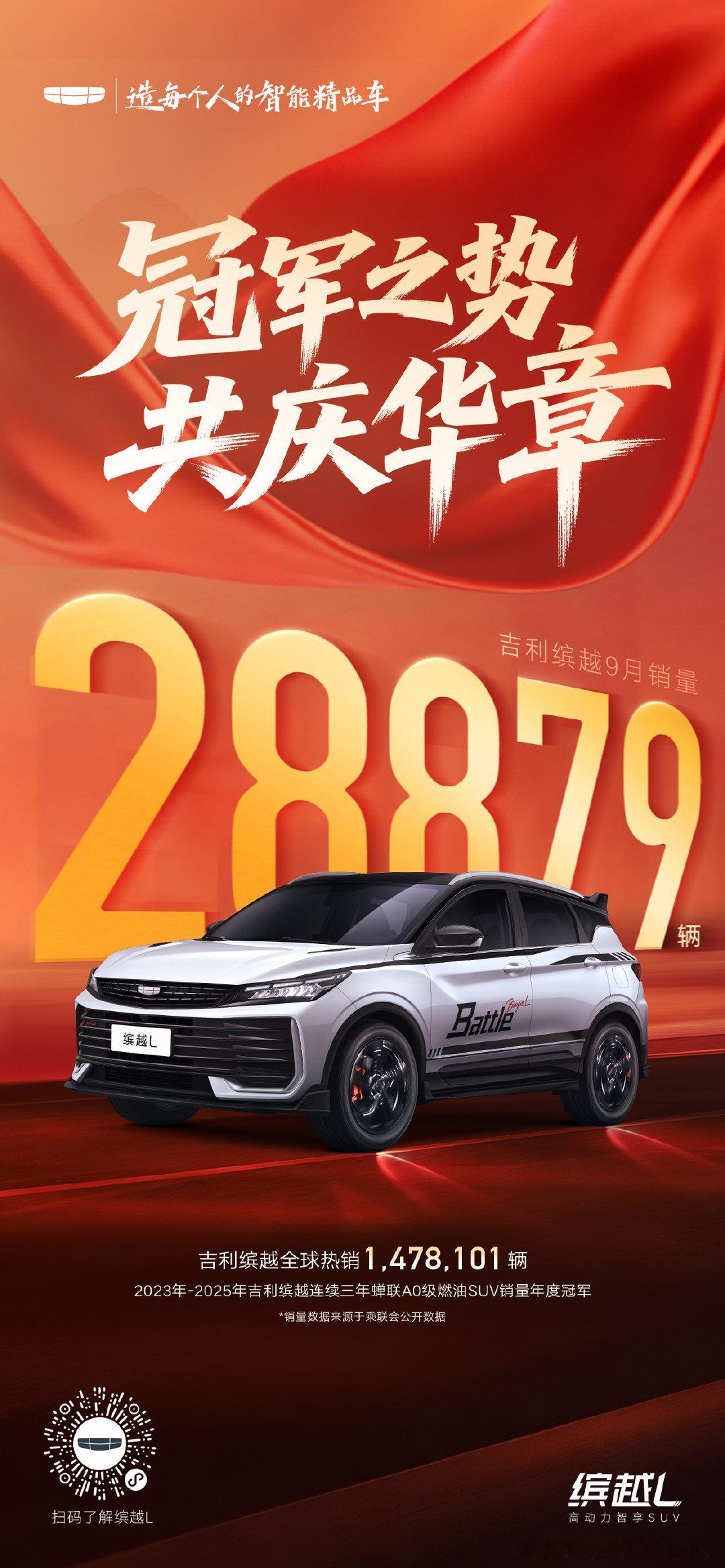 🏆冠军之势，共庆华章
#吉利缤越 9月热销28879辆
连续三年蝉联A0级燃油SUV销冠
百万用户选择，实力持续领跑
#荣耀三冠势不可挡 ​