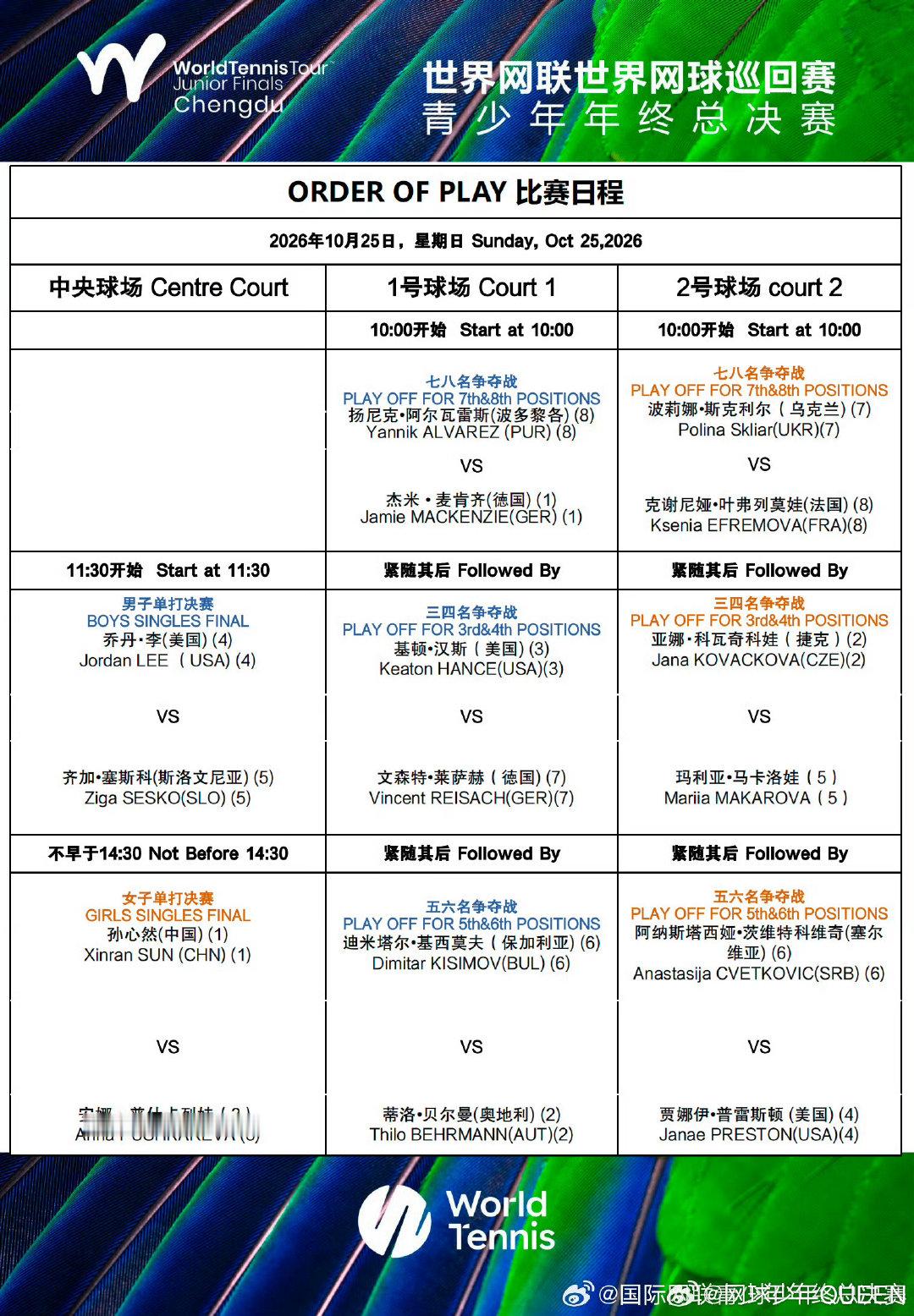 #世界网联世界网球巡回赛青少年年终总决赛##网球即时播报# 这个赛程安排  下午14:30开打女子决赛 孙心然对战普什卡列娃   老对手了  加油加油加油拿个冠军吧  还有 3-8名的争夺赛 这是有积分吧？？？要不然这打个啥劲？#孙心然[超话]#  ​