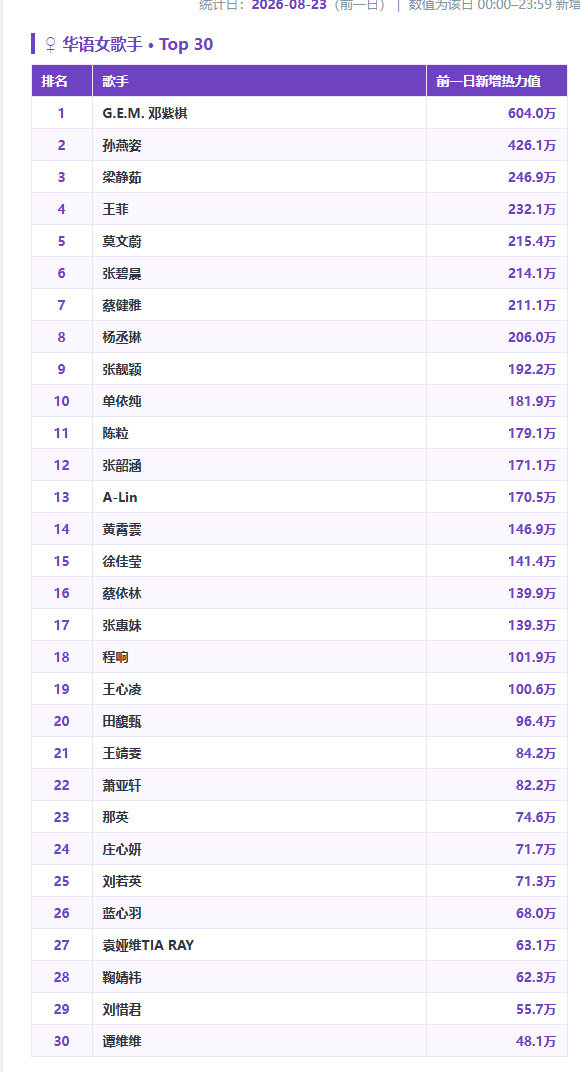 QQ音乐华语女歌手热力值前十邓紫棋、孙燕姿、梁静茹、王菲、莫文蔚、张碧晨、蔡健雅、杨丞琳、张靓颖、单依纯[赞] ​