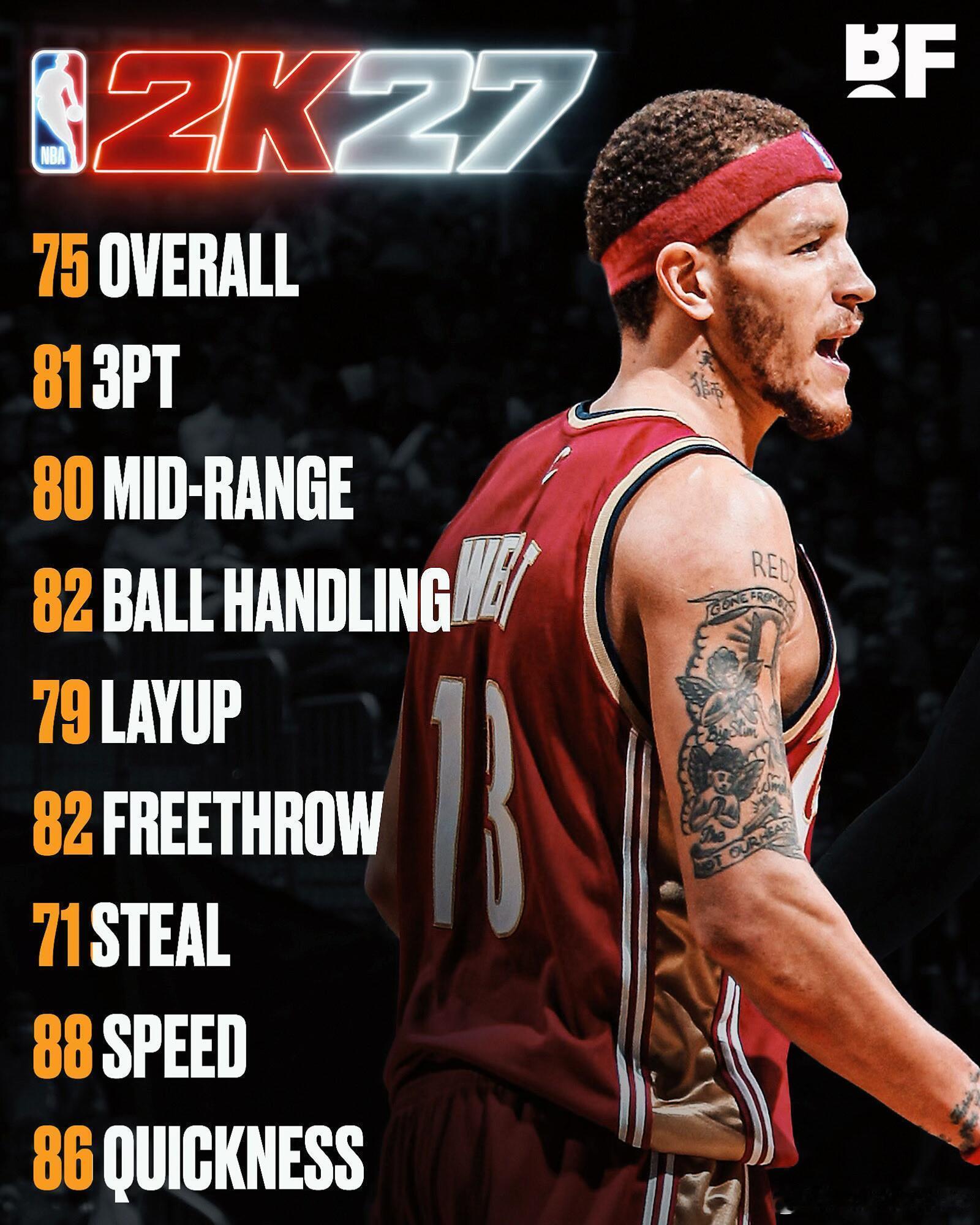 NBA2K正式将德隆蒂·韦斯特添加到 2K27 中，并且他将从 2027 年 3 月开始收到版税支付。

德隆蒂·韦斯特在07-08赛季超音速场均6.8分2.7篮板2.4助攻，投篮命中率38.8%，三分33.9%

交易至骑士后迎来全面提升，场均得分10.3分3.7篮板4.5助攻，投篮命中率44%，三分36.7%。季后赛场均10.8分3.3篮板4.2助攻， ​