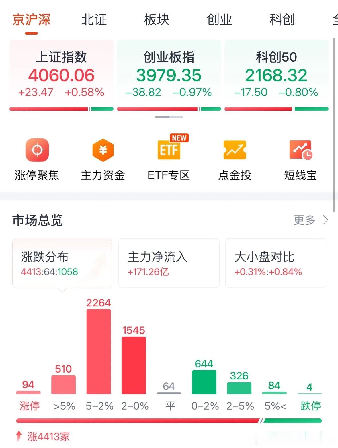 A股今天科技股为何冲高回落？不牛不熊超4400家个股上涨后续走势如何...