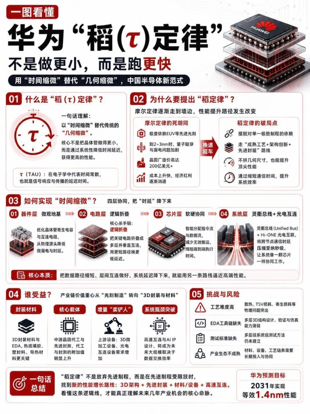 一图看懂：华为稻（τ）定律到底是什么？