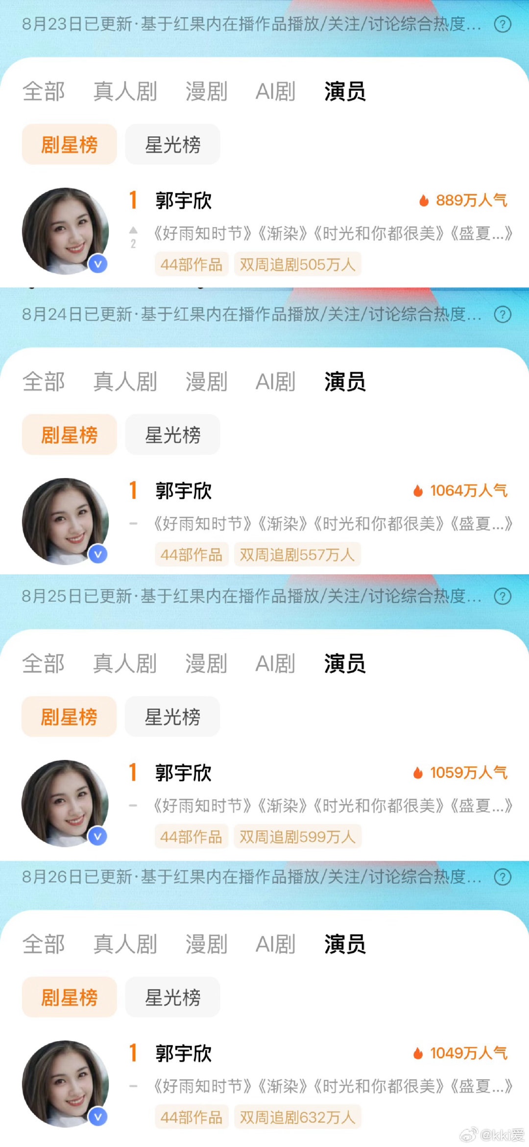 我的偏爱只给郭宇欣，其他的人和事我不关心，也和我无关。我每天的生活就是上班，吃饭，看郭宇欣，在你身上我看到了普通人为了梦想而努力的身影，所以我希望你可以成功，希望你快乐，许愿等你回沈阳，也让我偶遇一下#郭宇欣[超话]##郭宇欣好雨知时节# ​