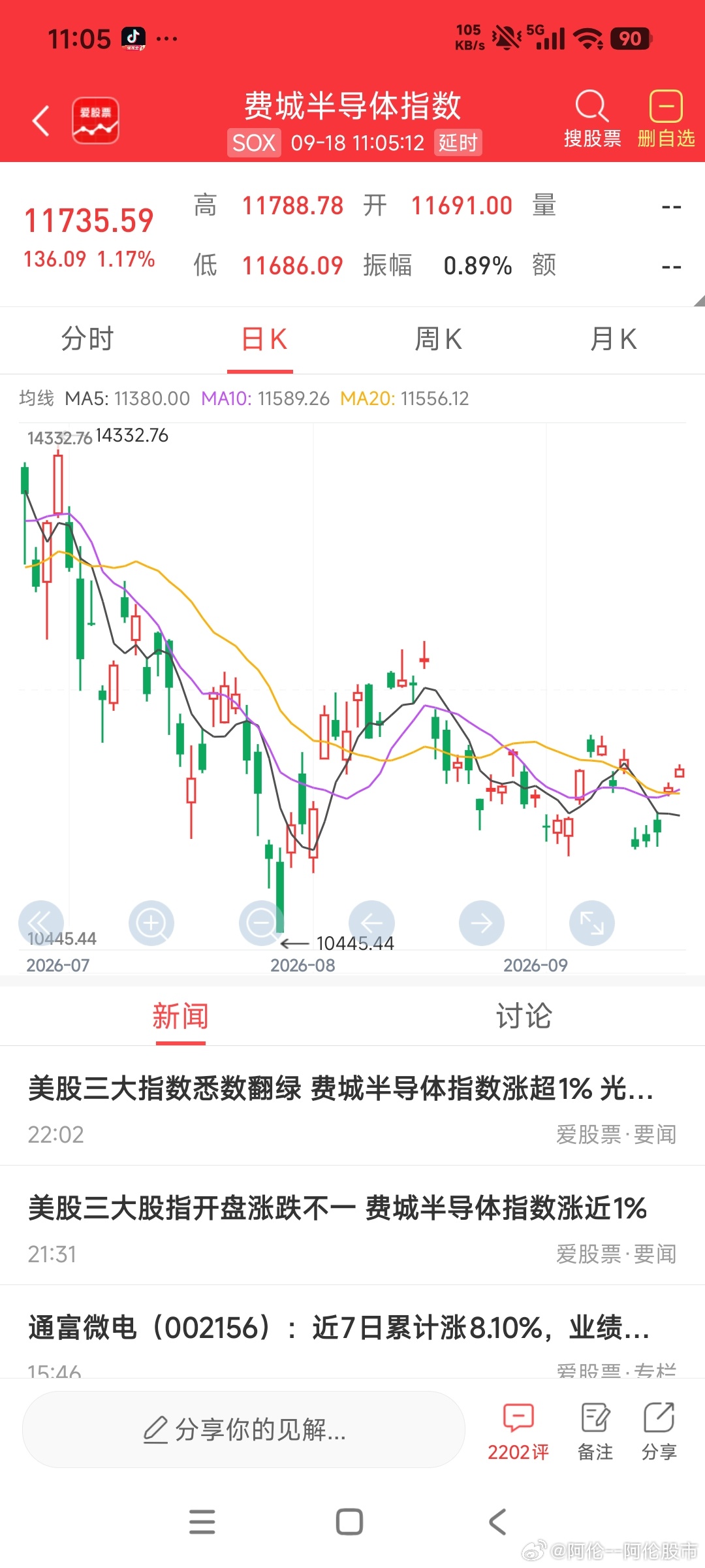 【快讯】纳指高开拉锯！冲高回落一度翻绿再度转涨，费城半导体指数大涨1.20%
 
隔夜纳斯达克指数开盘冲高之后快速走弱，盘中一度翻绿，多空博弈十分激烈，经历一轮震荡洗盘之后，指数再度收回红盘区间，走出典型的拉锯行情。
 
细分赛道上面，可以清晰看到结构性分化。费城半导体指数保持强势，当前上 ​