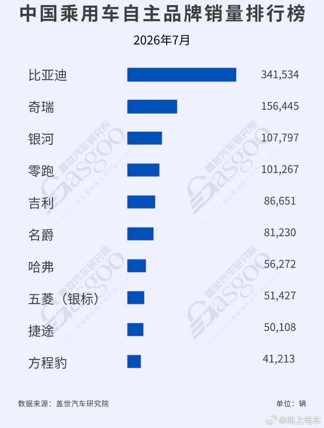 #大v聊车# 7月份中国自主品牌销量排行榜，比亚迪拿下第一名，奇瑞第二名。
1. 比亚迪：341534辆
​
2. 奇瑞：156445辆
​
3. 银河：107797辆
​
4. 零跑：101267辆
​
5. 吉利：86651辆
​
6. 名爵：81230辆
​
7. 哈弗：56272辆
​
8. 五菱（银标）：51427辆
​
9. 捷途：50108辆
​
10. 方程豹：4121 ​