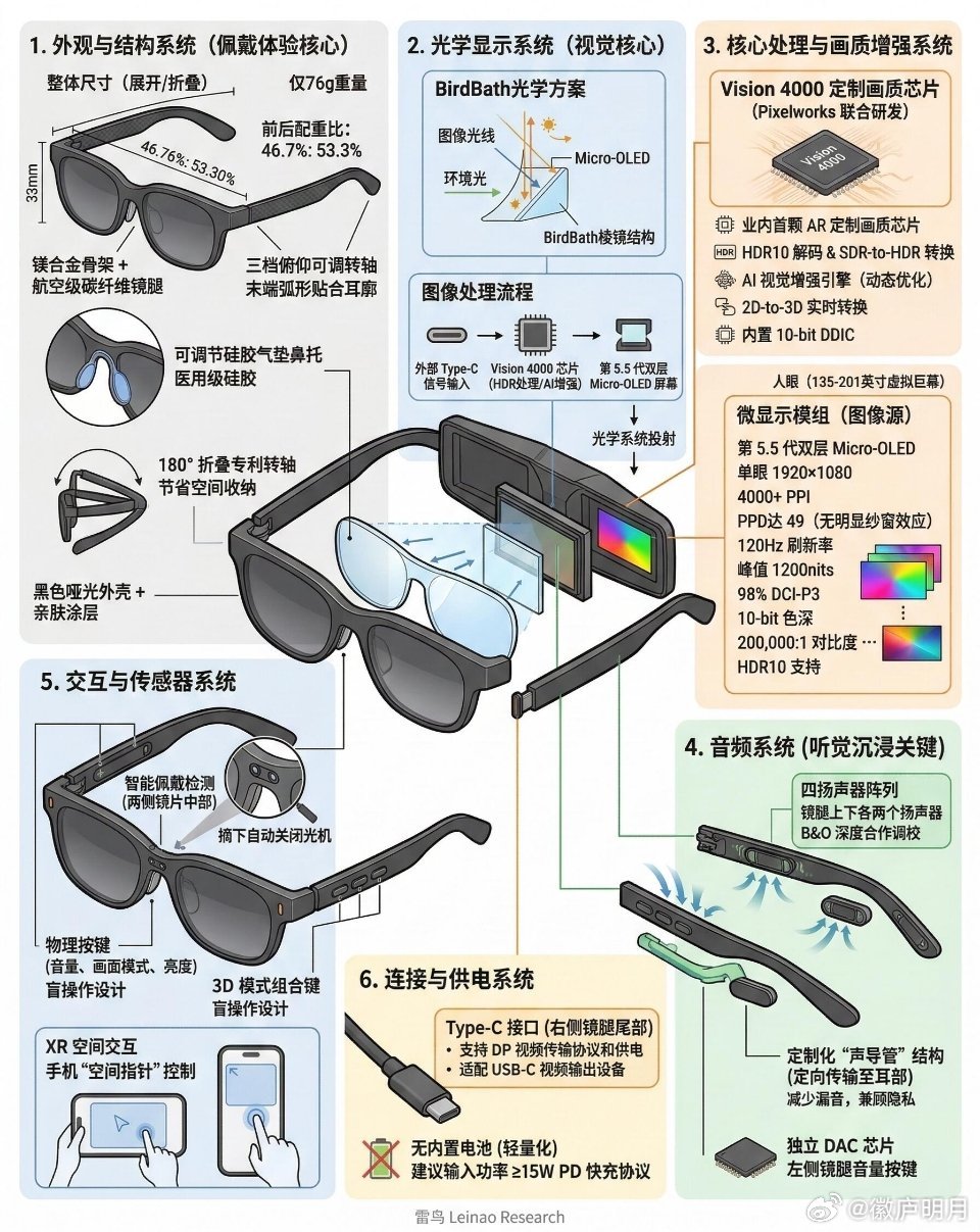 一款把影院体验塞进眼镜里：支持杜比视界，有独立画质芯片，声音经过B&...