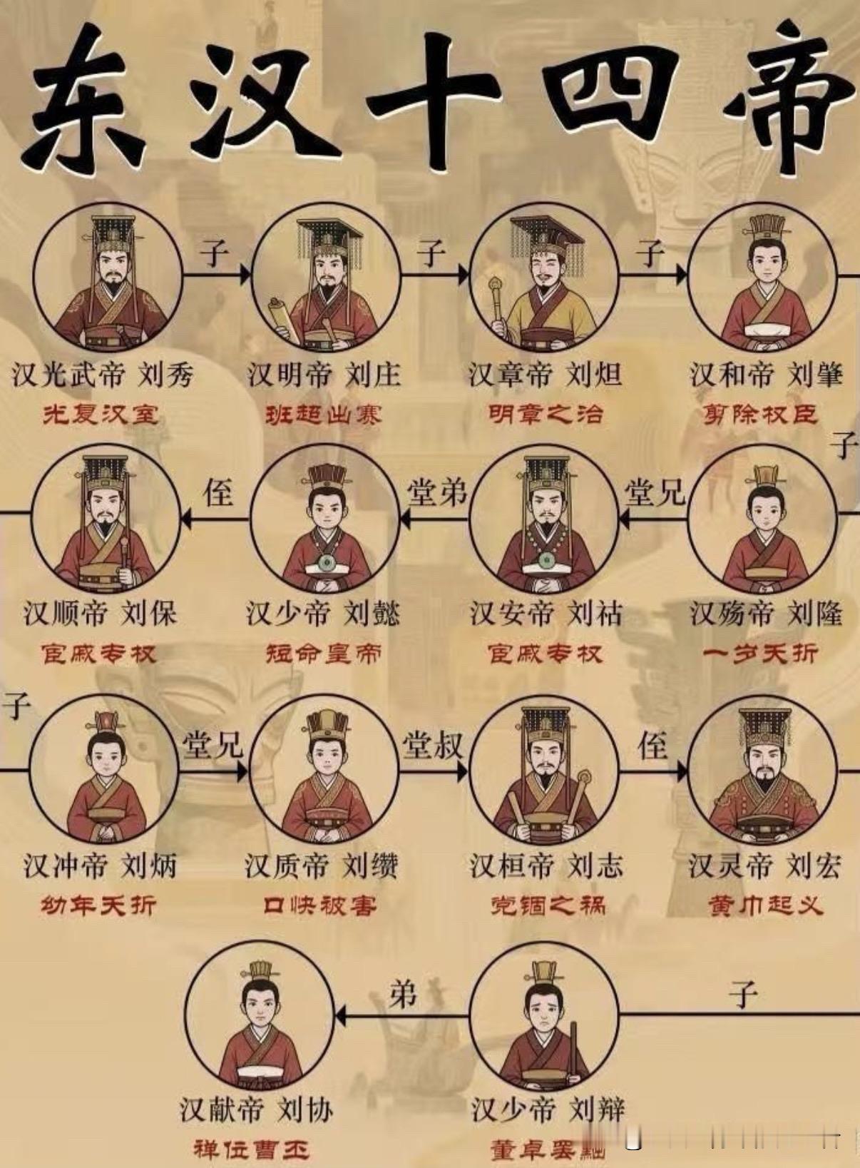 东汉一共十四位皇帝，从光武帝刘秀光复汉室，到汉献帝禅位曹丕。汉光武帝刘秀：开国皇帝，光复汉室，汉明帝、汉章帝：明章之治，国力鼎盛，汉和帝之后，幼主接连登基，宦官外戚轮番掌权，汉殇帝一岁夭折，汉质帝因口快被害，末年黄巾起义爆发，天下大乱，最终东汉走向落幕。短短近二百年，一半皇帝短命早逝。
你对东汉哪位