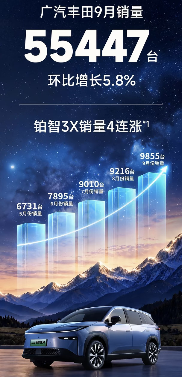 广汽丰田9月销量55447台，铂智3X销量4连涨