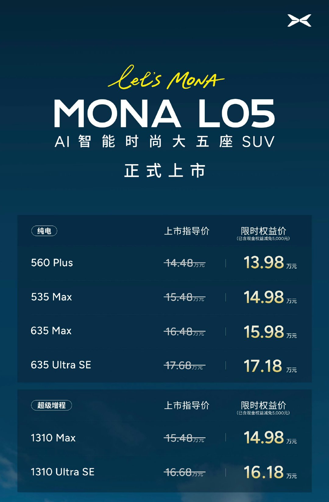 小鹏MONA L05上市，13.98-17.18万元。

L05的正式价格比预售低了整整2万，非常有诚意，同配置版本仅比L03高1.5万。

相当出色的一款中型SUV，预算在15万左右的朋友们可以认真考虑一下。

L05必然能成为小鹏的下一个销量增长点，MONA真是yyds～ ​