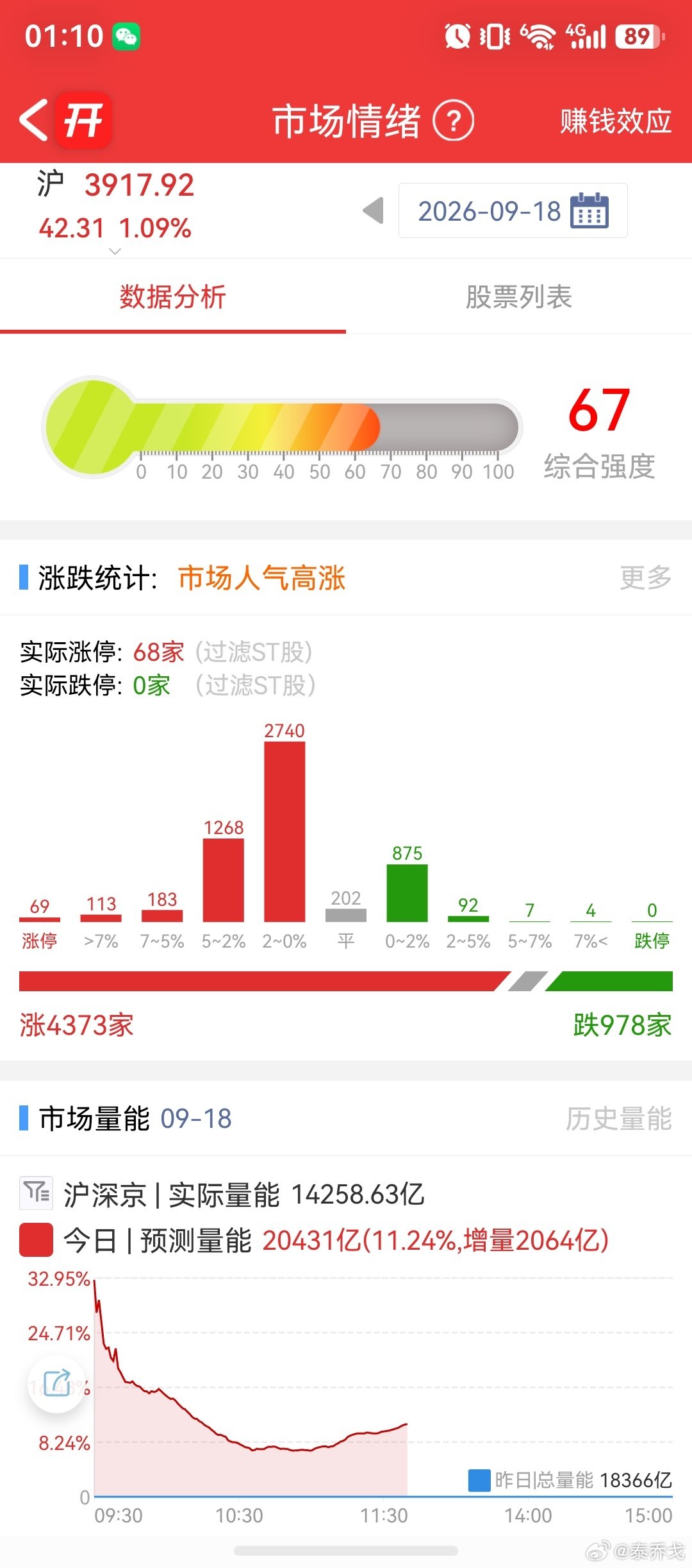 今天这行情是真不错啊，也完成了咱们周末对本周行情的理解，上半周企稳下半周上涨，圆满完成任务。

下周二行情就会比较好做了，这里的开端已经打起来了，科技线主要是以芯片为主，cpo次之。科技线有钱了，慢慢的就会去拉升商业航天，越来越好了！[你好] ​