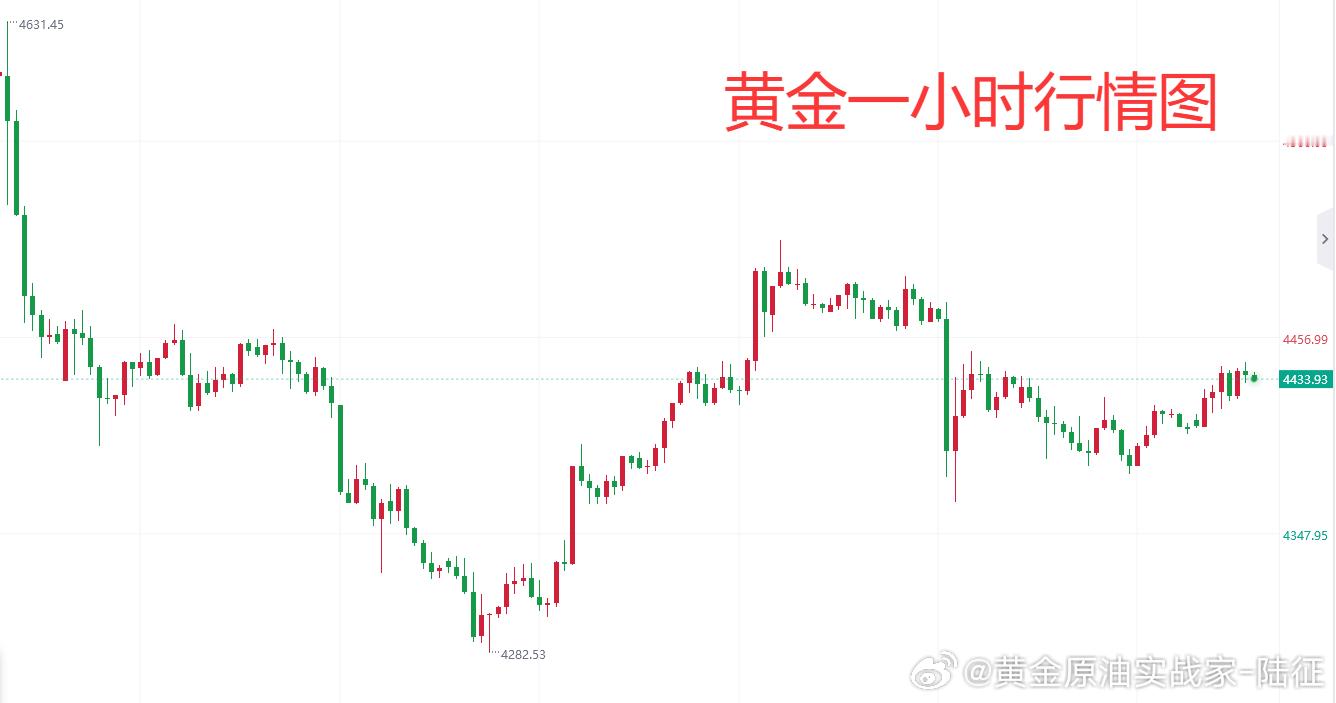 【9.8黄金行情分析】

上周五随着非农数据落地，远超预期的非农数据给美元一剂强心针，但是决定点依旧还是在本周五的CPI数据之上，所以延续性有限，另外一方面大漂亮跟波斯僵持局势常态化，双方你来我往的互相试探，但是大熊小熊局势有所降温，双方有意回归谈判桌，市场对此也都是观望状态，只是大漂亮 ​