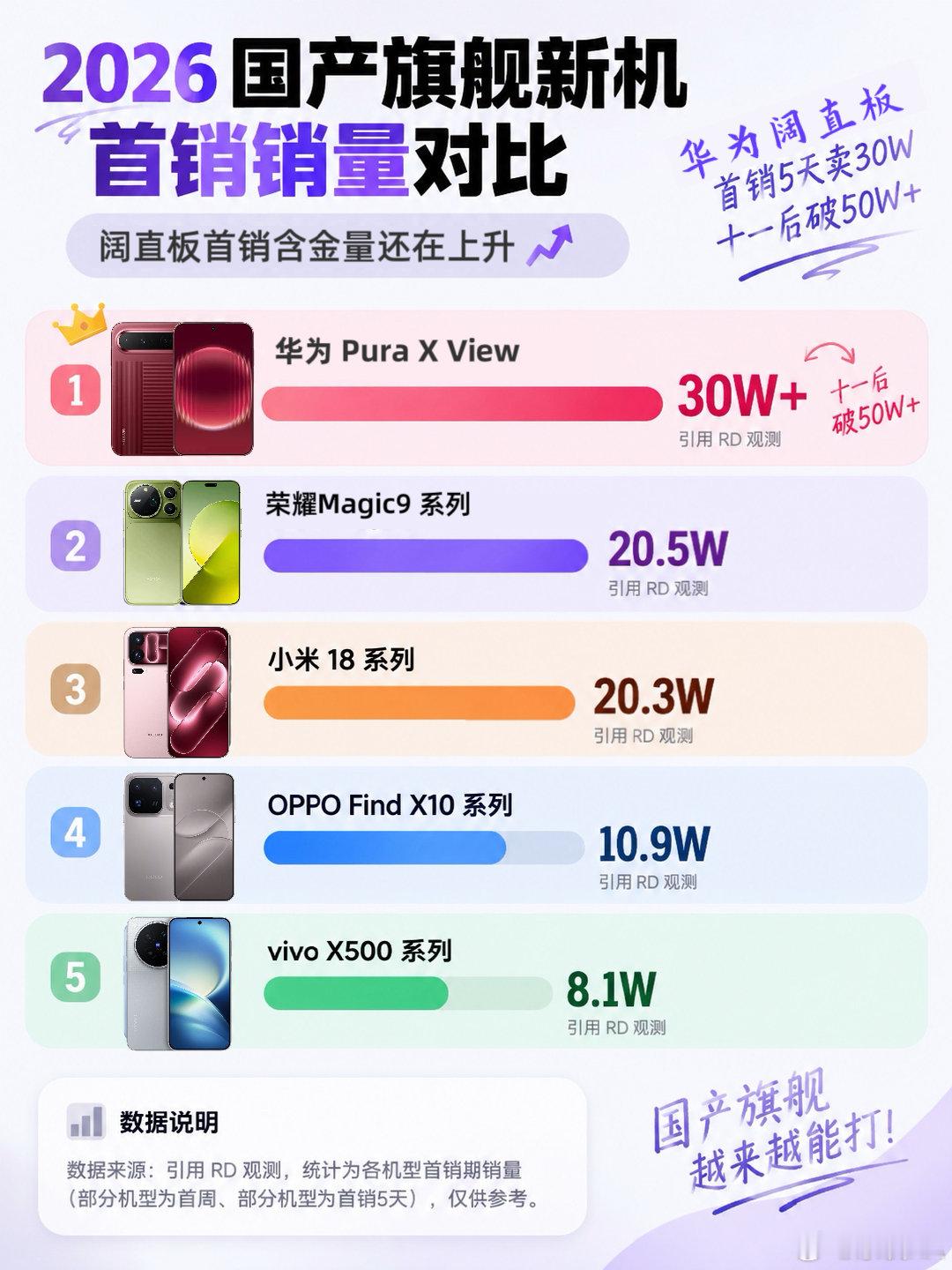 #数码闲聊站晒第二波新旗舰首销周激活量#华为阔直板首销30w，一对比之下，谁最猛？华子阔直板的含金量还在上升#荣耀称magic9系列稳居安卓旗舰第一# #华为阔直板# ​