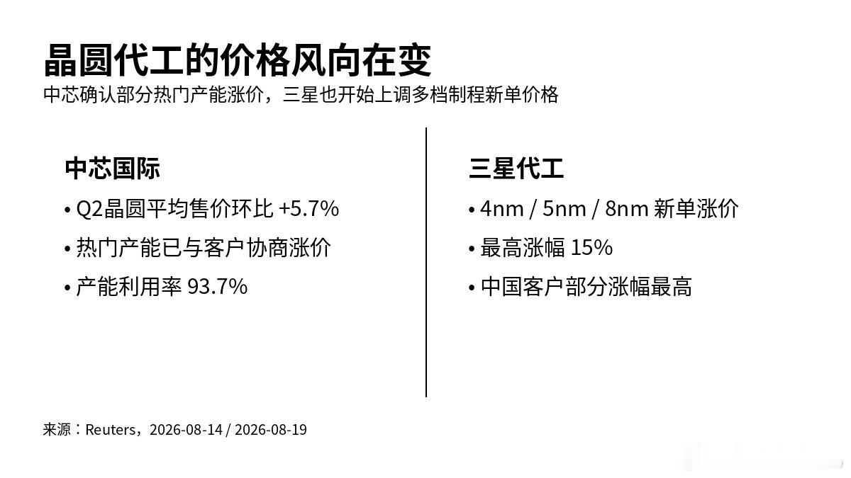 中芯刚在业绩会上确认部分热门产能涨价，今天路透又曝三星4nm、5nm、8nm新单也在涨，最高15%，中国客户部分涨幅更高。

过去两年晶圆代工常听到的是降价抢单，现在两家都开始谈涨价。这个变化，比单看一家公司的季度利润更有意思。 ​