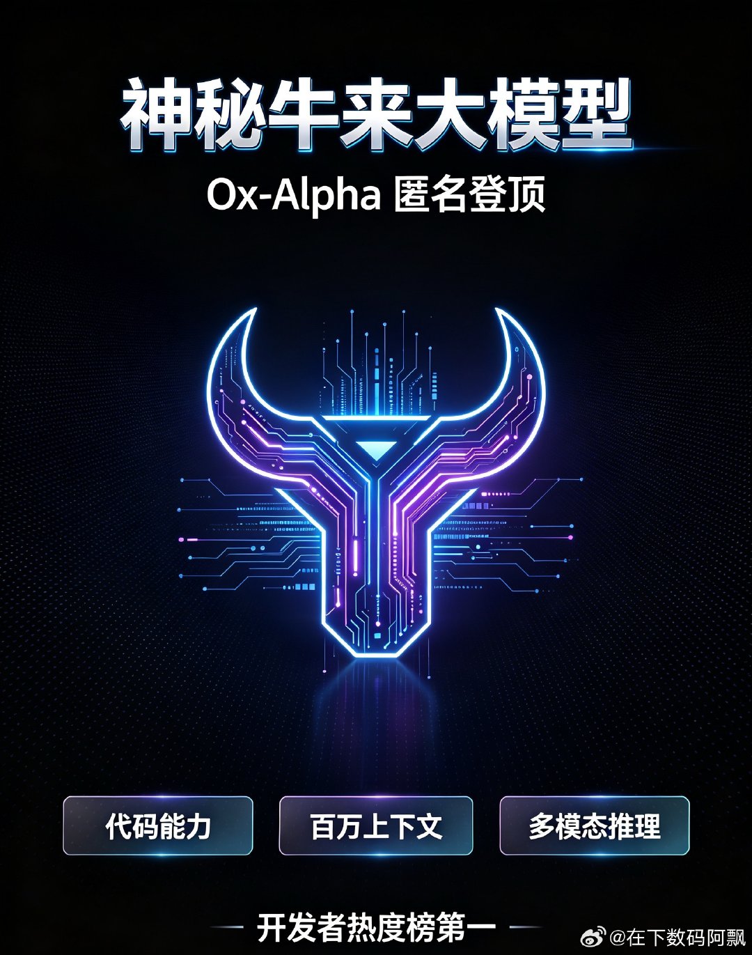 有意思呀，到底是哪一家的？又整这么多噱头？
代号Ox‑Alpha，网友外号“牛来”，匿名空降OpenRouter平台，上线十几个小时直接干到调用量第一，还终结DeepSeek连续56天OpenCode榜首位置。#DeepSeek##神秘牛来大模型冲上榜一# ​