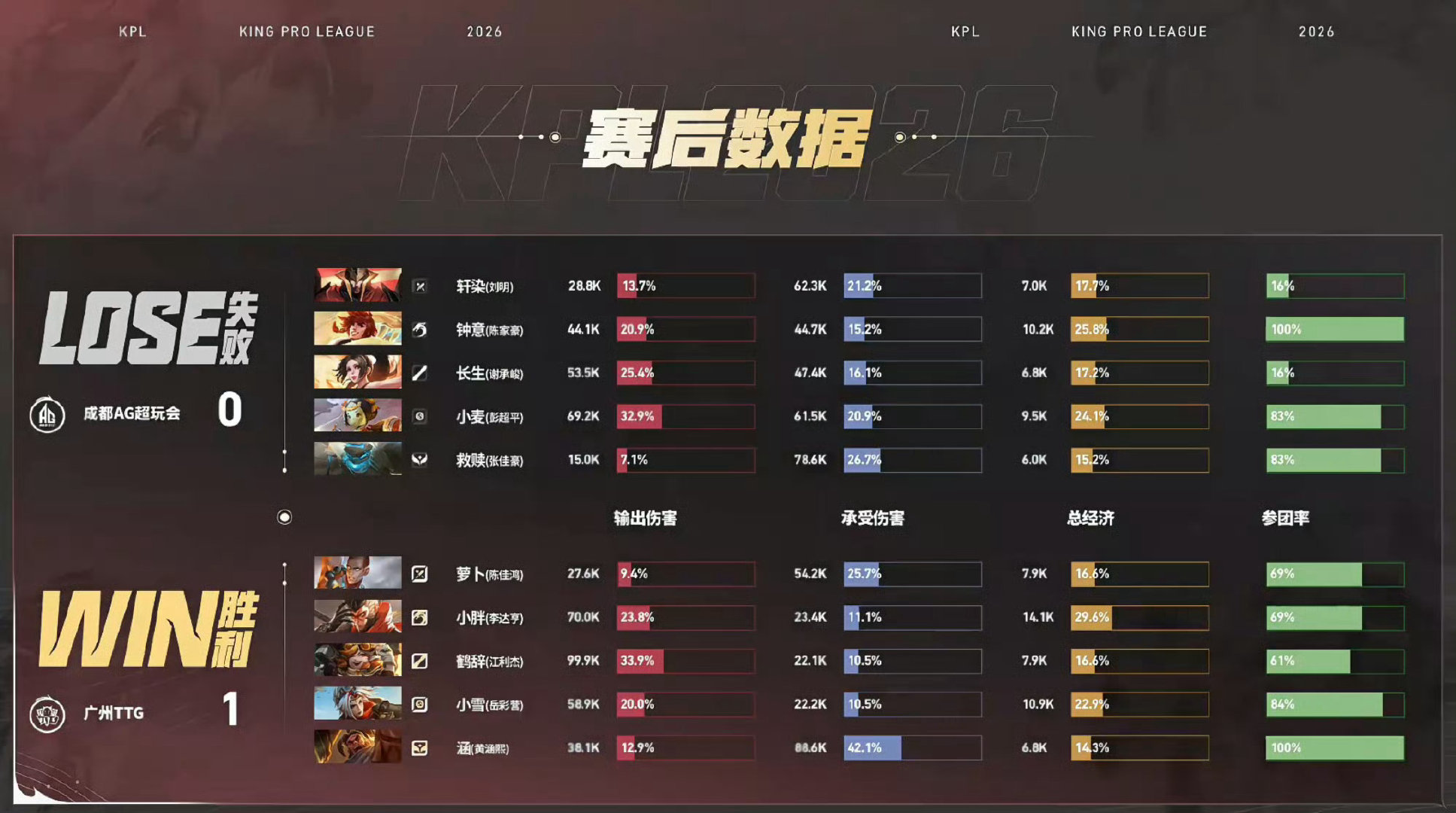 2026.9.3  季后赛 |败者组第二场
        📍 成都AG超玩会 3:4 广州TTG
第一局:不知火舞 0/1/1   25.4%
第二局:安琪拉     2/0/6   16.5%
第三局:女娲         1/1/3   35.5%   
第四局:武则天     0/0/0   24.1%
第五局:大乔         0/5/6   24.2%    
第六局:小乔         1/1/4   27.4% ​