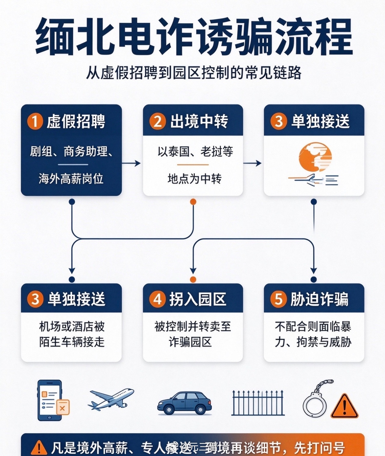 给普通人求职出国的 3 条核心防范建议：
1.一个宗旨“天上不会掉馅饼”，什么 “境外岗位、包往返机票酒店、专人接送、薪资远高于行业水平” 的招聘，无论什么行业都要先打个问号。
2.出国前先看看，查查对方企业的资质
出去前把自己的行程，所有的信息给家人朋友留好。碰到 “到了再谈细节、有人单独 ​