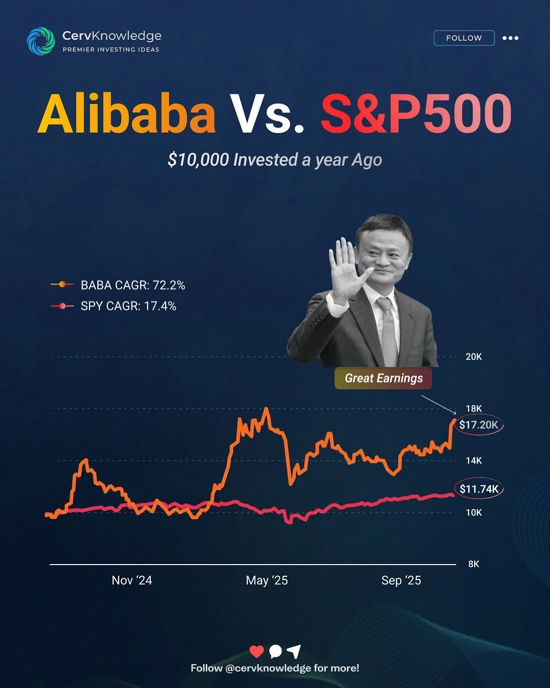 阿里巴巴一年劲飙72%！完胜标普500的投资神