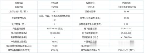 今日新股申購: 仲景食品、明新旭騰、中控技術-圖2