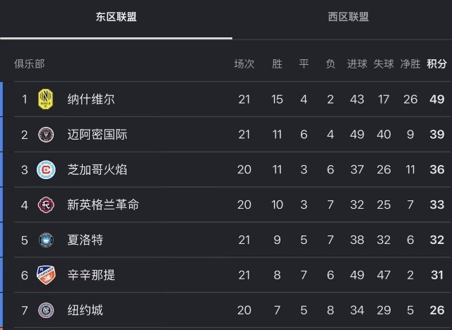 失49个球是真牛逼[泪奔] ​