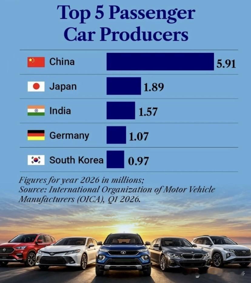 米国竟然都没上榜，这是全球汽车生产量前五的国家，中国断崖式领先。

老牌汽车大国日本紧随其后，让人不可思议的是印度能排在前三，这有点意想不到啊。至于德国和韩国两个传统汽车制造国都挤进了前五。

那么米国去哪里了？通用和福特都干嘛去了？[我想静静]