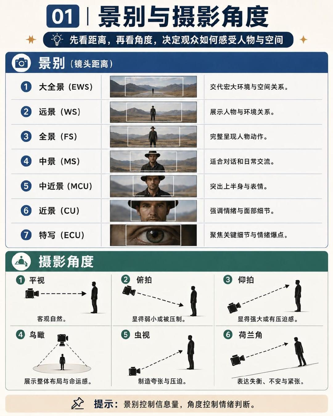 运镜与镜头语言全图解，好的视频影像表达是有故事的！#李杰灵街采路人盲评苹果荣耀视频影像##国产视频影像是表达新起点# ​