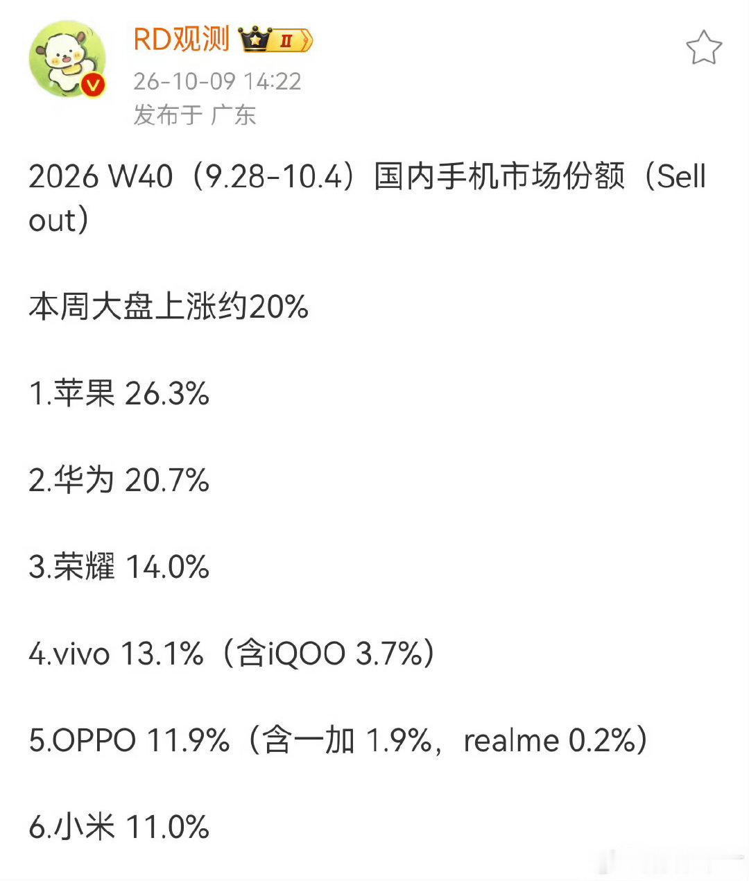 W40，苹果26%，华为20% 
荣耀14%，安卓阵营周销量第1
华为➕荣耀，已接近华子巅峰期
#苹果华为W40份额分列前二# ​
