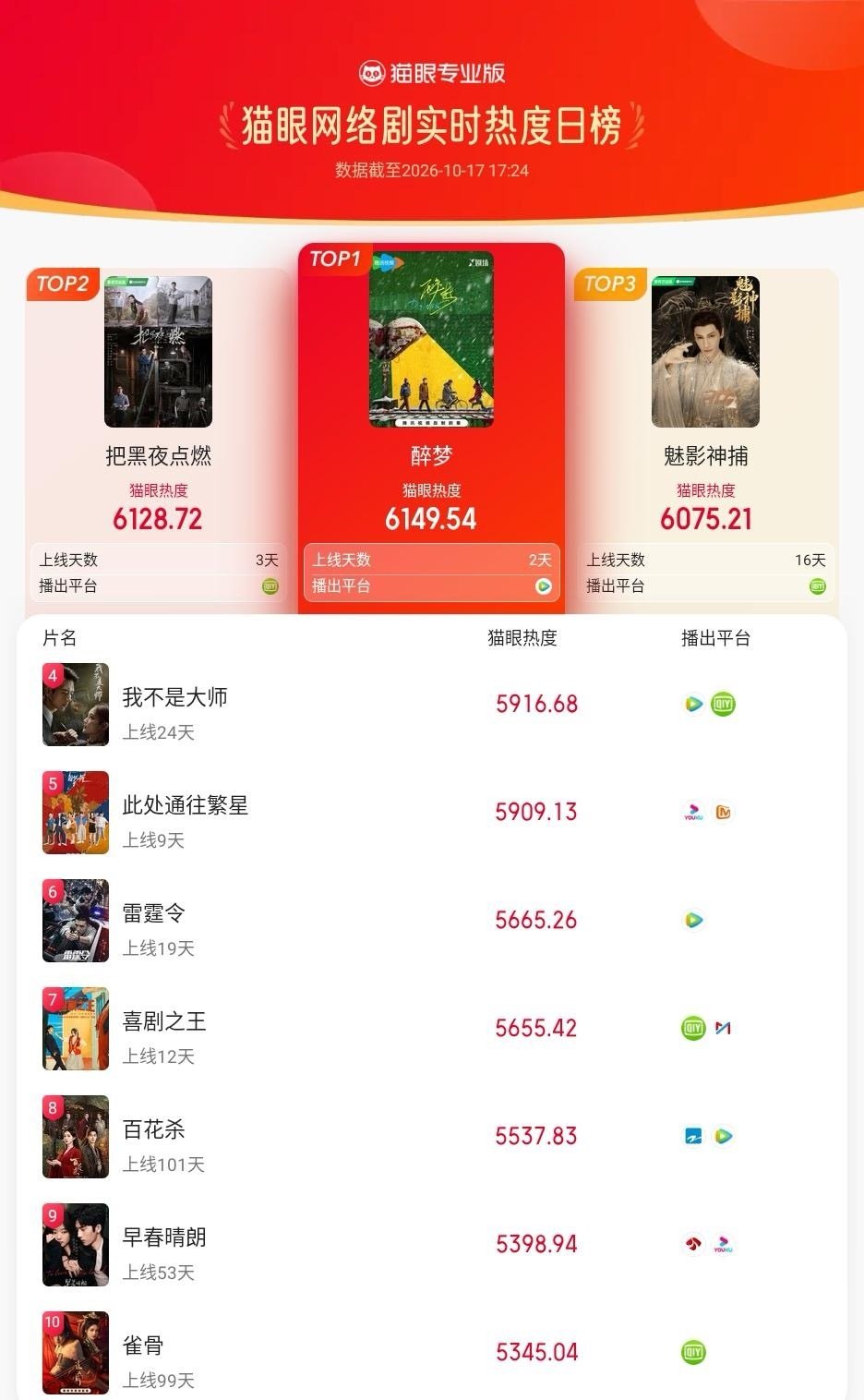 #醉梦[超话]##醉梦登顶网络剧热度榜# 据猫眼专业版数据，刘诗施（刘诗诗） 李乃文 胡先煦 黄小蕾（按姓氏笔画排序） 领衔主演剧集《醉梦》，实时热度登顶猫眼网络剧热度榜！ ​