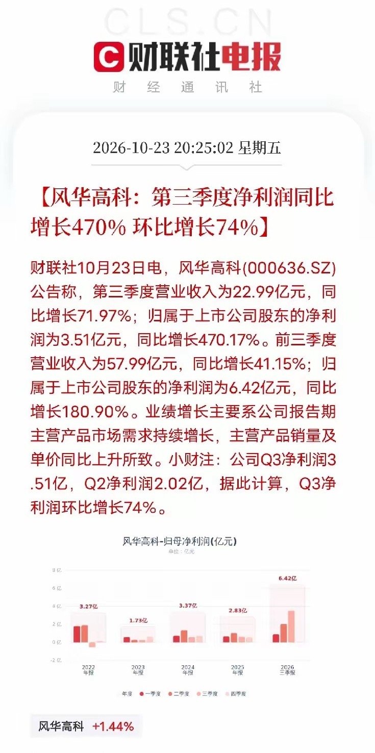 一条三季报弹出来，让市场对整个板块都有了信心
​不是AI芯片，不是大模型，不是人形机器人。是一家做MLCC的公司风华高科，三季度净利润同比增长470.17%，环比增长74%。营收22.99亿，同比增长71.97%。主营产品市场需求持续增长，销量和单价同比上升。
​MLCC这个被称为电子工业大米的东西，正在被AI算 ​