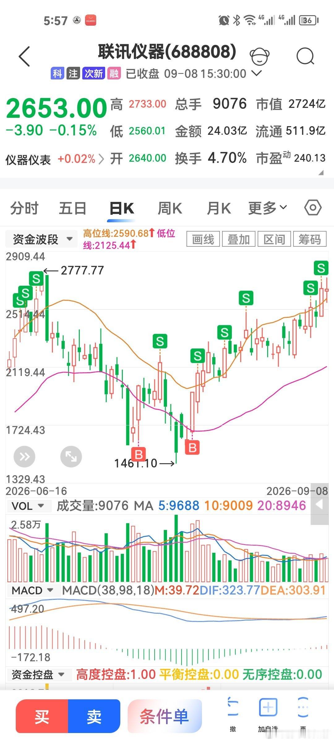 联讯仪器早盘冲上2700元后突然回落，午间收跌近1%，市场哗然，但尾盘又回拉在实时均线以上，日线层面虽然一直带着天线宝宝，却不断向上突破。作为A股股价一哥，它自4月以81.88元上市以来涨幅已超30倍，稳居榜首。

这次中途跳水并非基本面突变，更多是高位筹码的集中博弈。公司上半年营收大增208%，净 ​