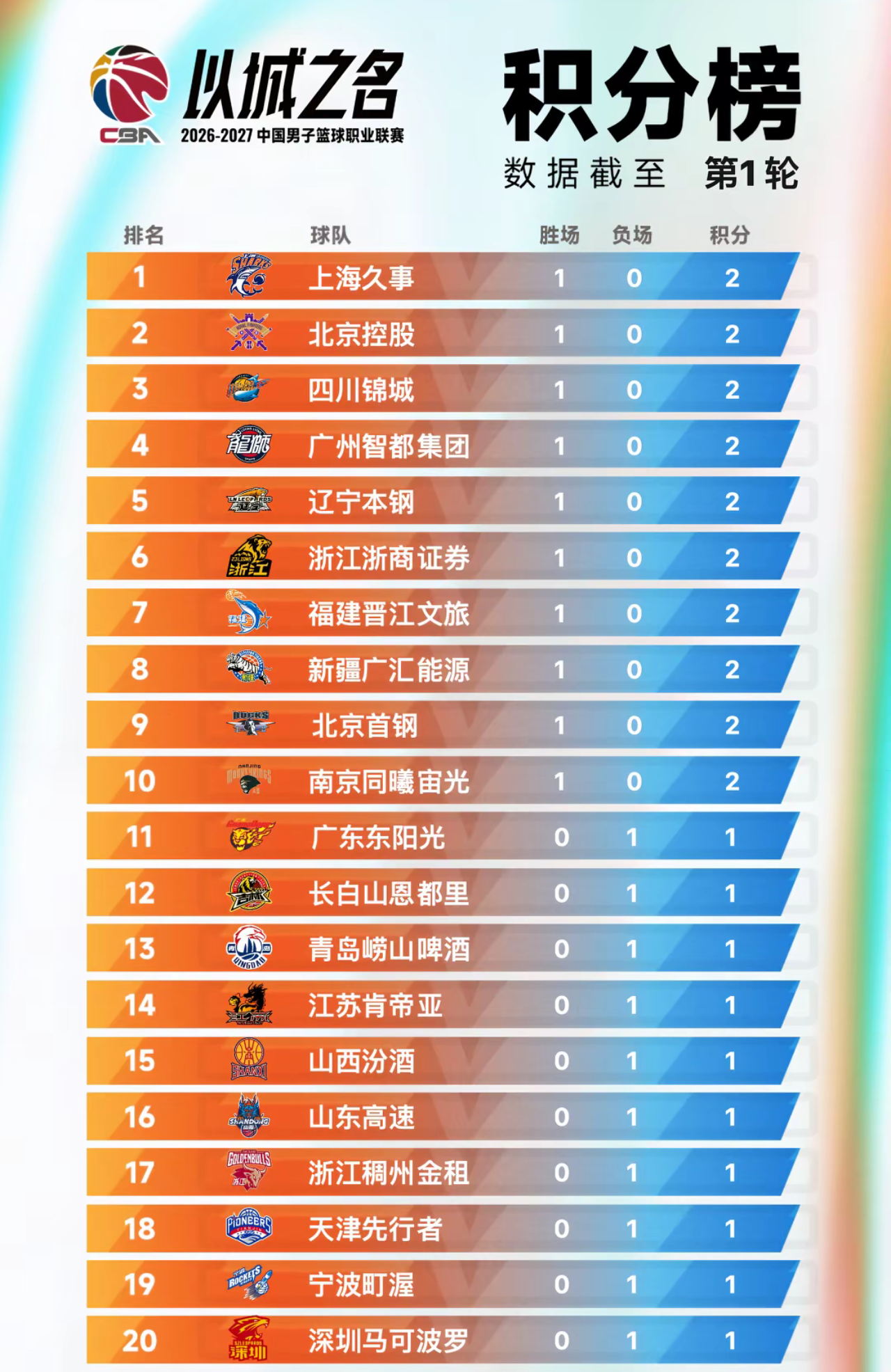 🔥CBA第2轮今夜开战！
🏀10月19日赛程
✅北京控股 VS 上海久事【重点大战｜CCTV5直播】
看点拉满！上海队新援登场，两队全力争夺赛季连胜，CCTV5在19:30开启本场赛事直播。
✅江苏肯帝亚 VS 深圳马可波罗
江苏主场迎战深圳，攻防对抗不容错过。
📺观看渠道
🔹CCTV5：直播北控v