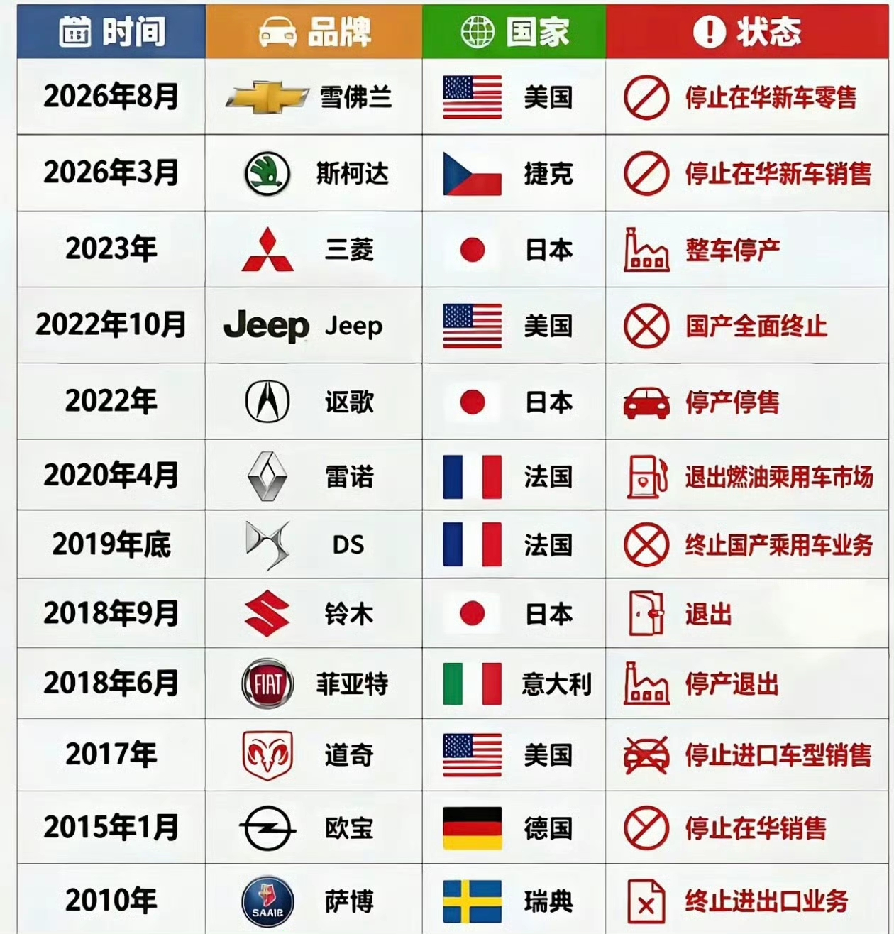 那些退出中国市场的汽车品牌
没想到这么多耳熟能详的汽车品牌都退出了，看来中国市场的竞争是真的大
比如雪佛兰、Jeep、三菱知名度都蛮高的，居然都停产了
特别是雪佛兰，我还看过不好他的广告，而且他的标识很容易记住，他算是我第一个记住的汽车品牌了。
我想知道的是，这些是什么原因停产的，是因为竞争压力太大
