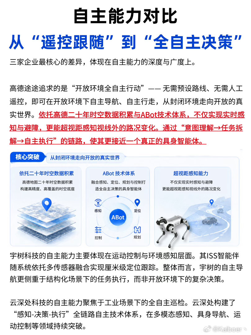 标题：四足机器人技术路线，谁在死磕“全自主”？

2026年，四足机器人行业正经历一场深刻的分水岭。过去几年，大家提到四足机器人，更多还是停留在舞台表演、后空翻、跟随行走这类“秀肌肉”的演示层面。但随着感知技术、AI大模型与运动控制的深度融合，行业正在从“能走能跳”向“能干活、能决策”快 ​