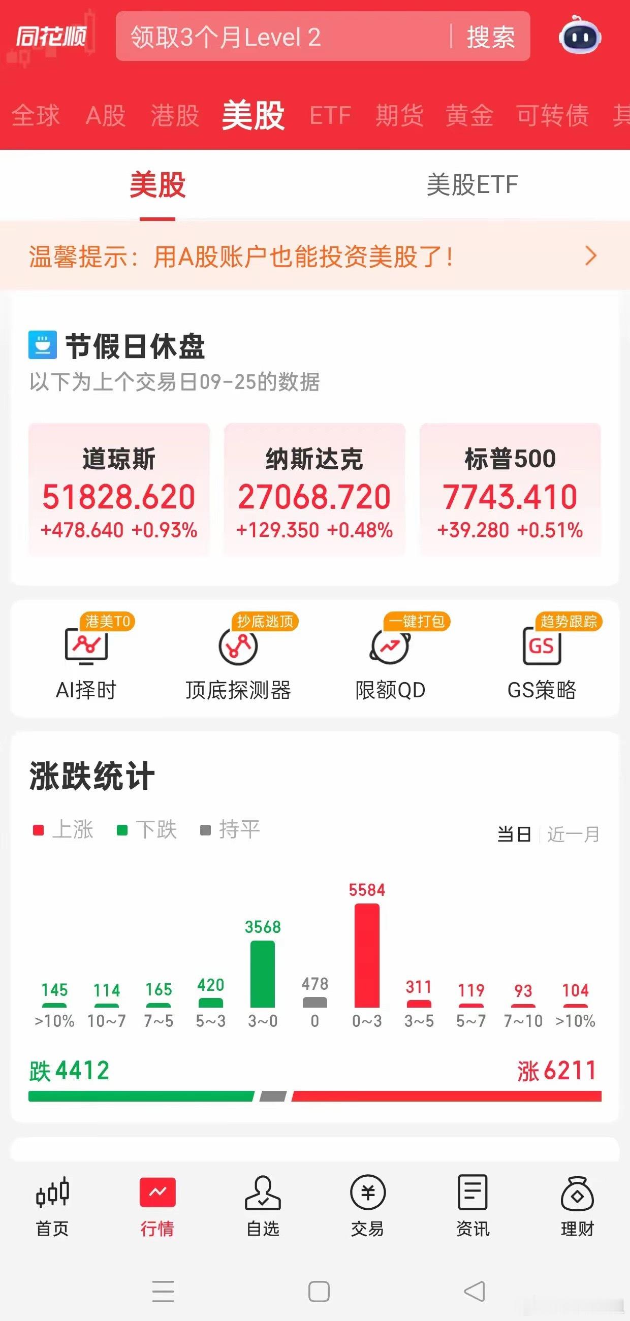  美股收官！硬件科技集体爆发，明天A股怎么走？
​风险提示：仅个人盘面复盘，不构成任何投资建议，股市有风险，入市需谨慎。
​​中秋假期美股收官，三大指数集体收红：道琼斯+0.93%，纳斯达克+0.48%，标普500+0.51%。
个股涨跌比亮眼，6211家上涨、4412家下跌，市场普涨，科技硬件赛道全线爆发。
​