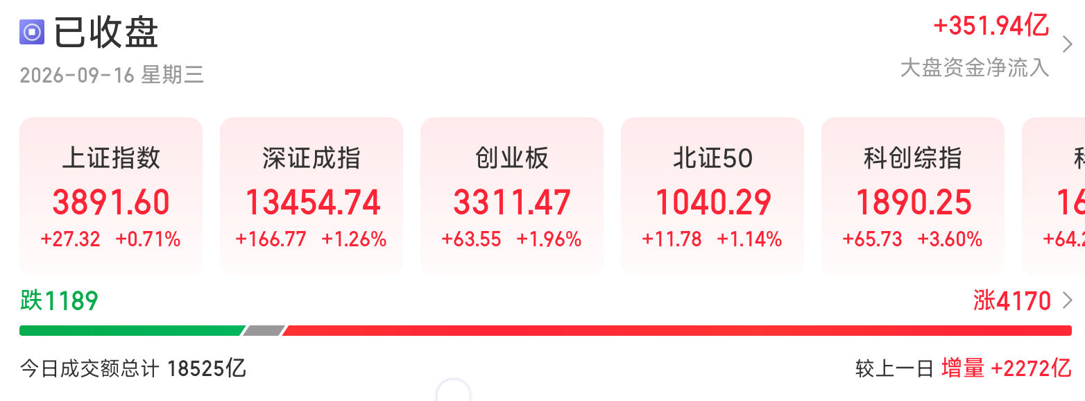 [9/16]
！A股成交额1.8万亿，超1100股下跌
！台2027年度防务预算与特别预算占GDP近4%
！SK海力士与工会达成协议，利润分成奖金现金与股票各占一半
！伊朗战事以来首次 美召以色列等八国军方高官在德国密会
！ ​