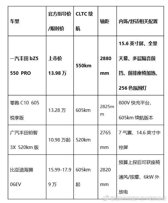 如果看重纯电SUV的内饰质感、乘坐空间和全系安全配置，一汽丰田bZ5值...