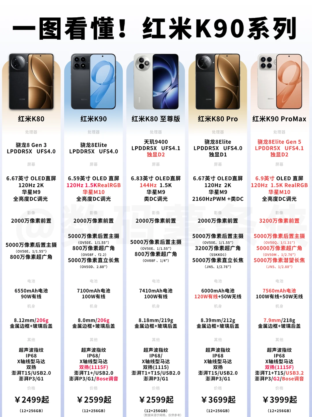 一图看懂！红米K90系列怎么选❓️