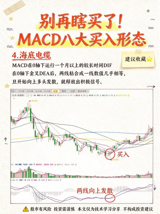 macd对很多人来说都比较滞后，多学学！#股票# ​​​