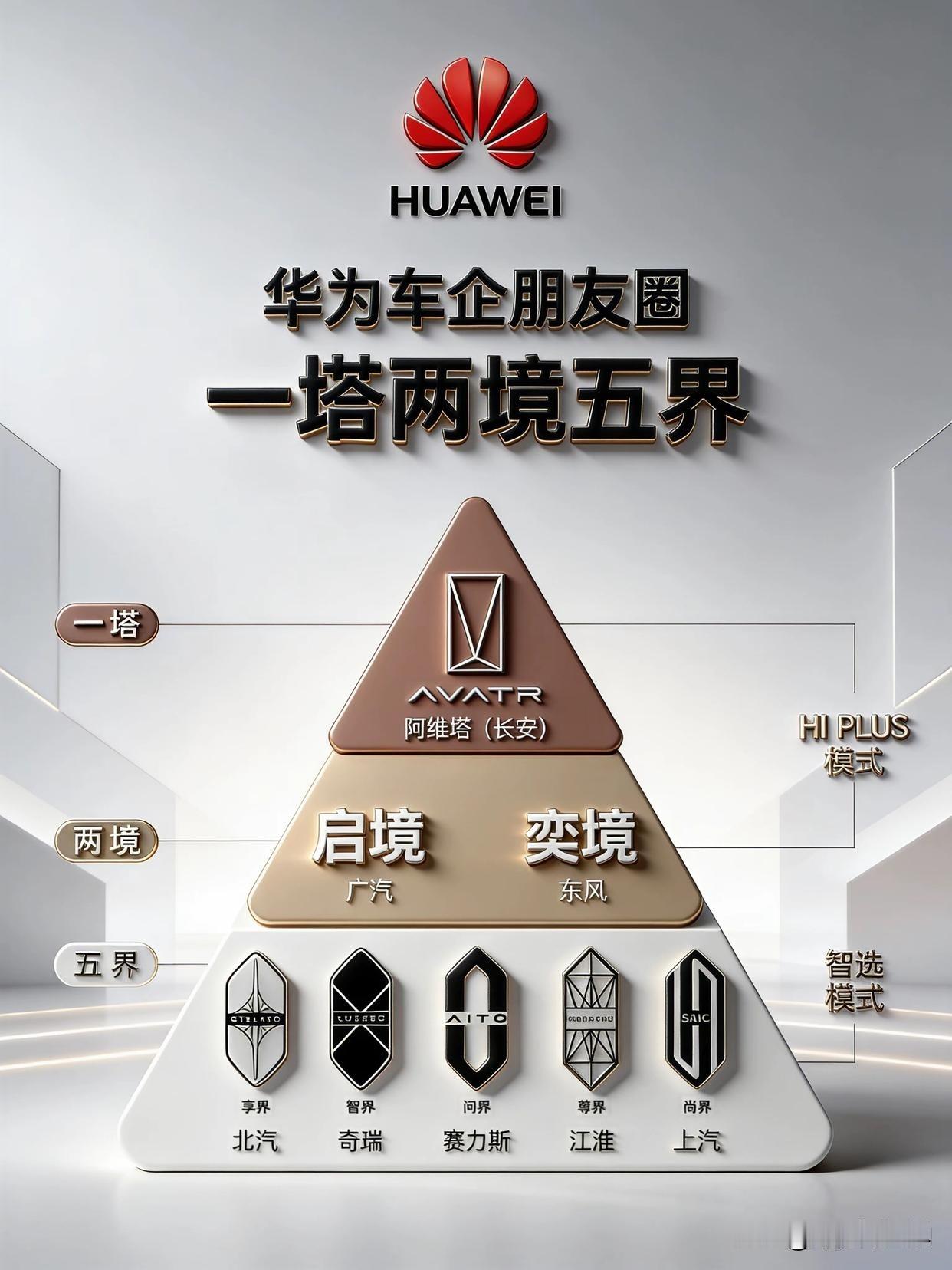最近不少人分不清华为汽车两条路线：一边是鸿蒙智行 “界” 系列，华为深度操盘；另一边启境、奕境、华境等 “境” 字辈，走引望技术赋能路线。
在外人看来或许是双线并行，在菊厂二十多年我看得很通透，核心逻辑其实就是对冲风险，给自己留一条后路。
一条主攻品牌，一条铺开技术合作。不把全部筹码押在单一赛道。