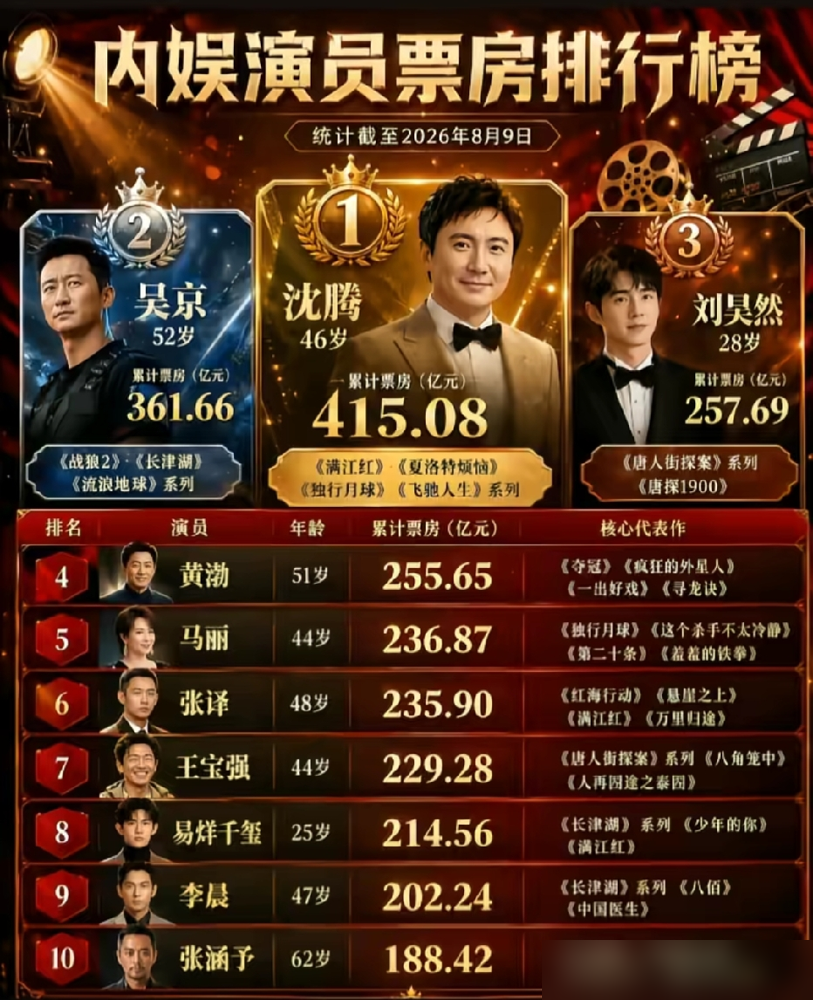 沈腾415亿登顶，有人直接开撕：这票房是他单扛的，还是被系列IP和春节档喂大的？
翻他账本，系列大片、拼盘电影占了大头，个人名字没那么神。行业早就有含腾量，戏一少观众就骂，海报却恨不得把他P成男一。
但新片《欢迎来龙餐馆》极限定档，排片34%，上座率干到60%，三天点映1.6亿。院线经理原话：就