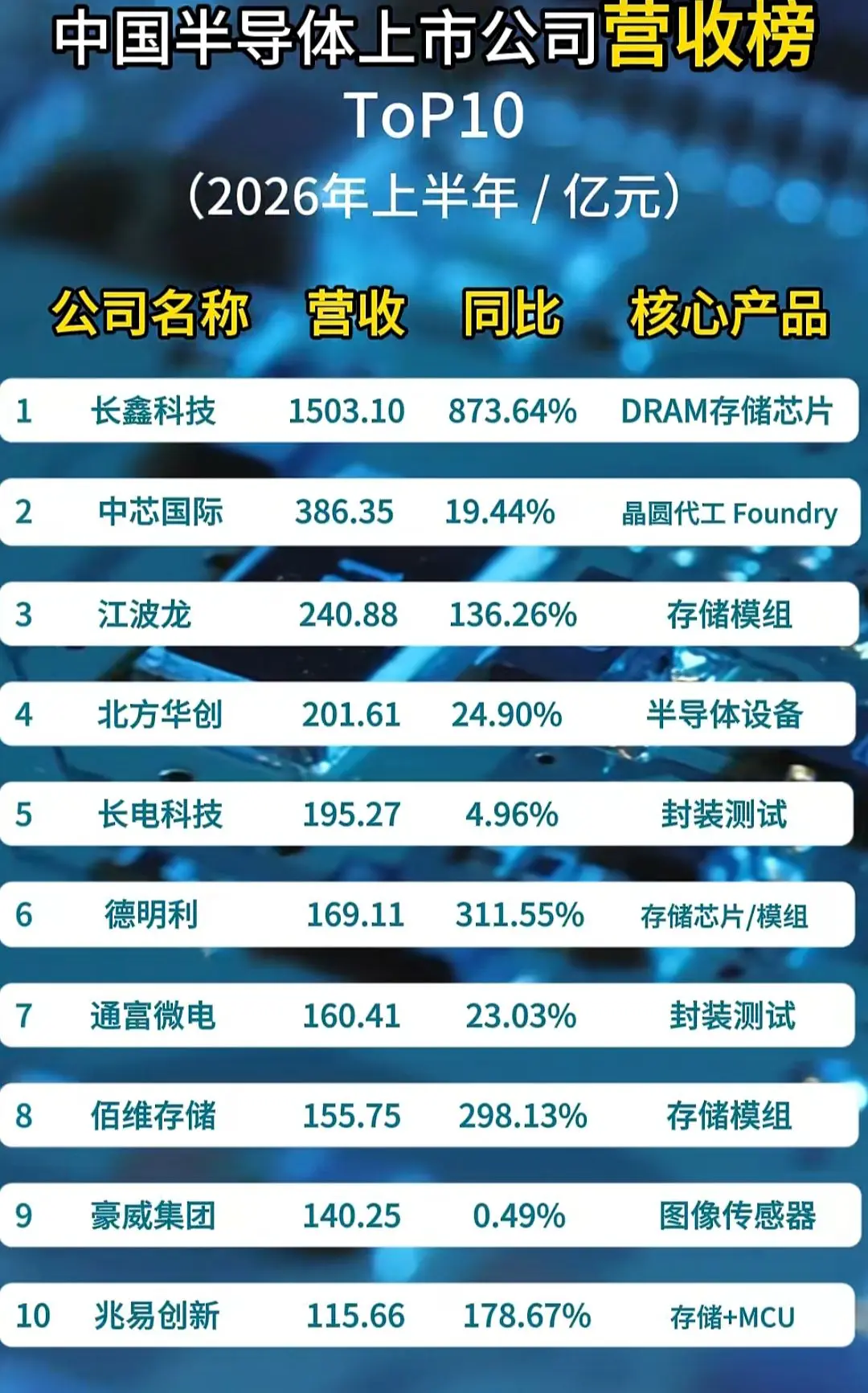 芯片科技半导体产业长鑫科技中芯国际