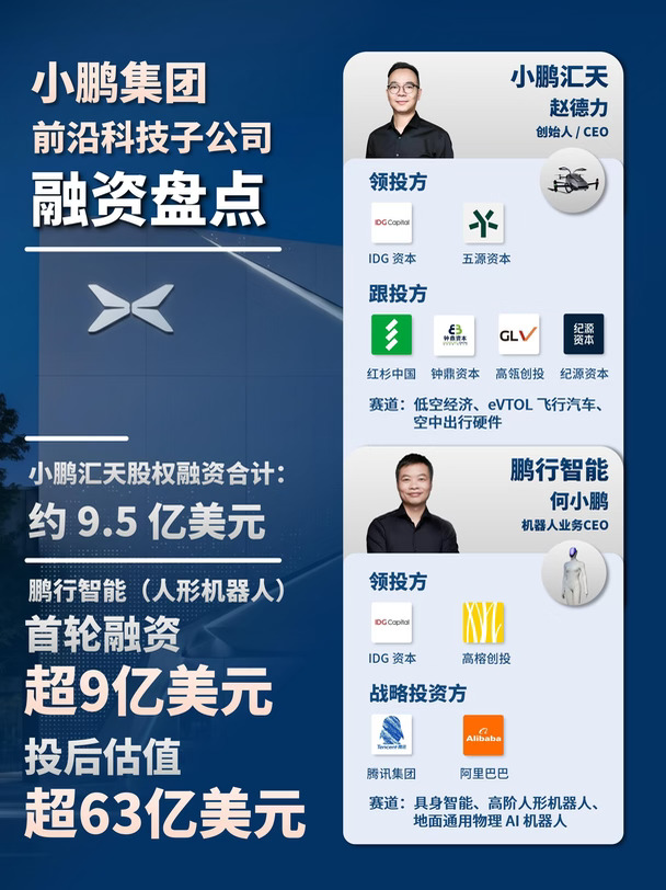 小鹏机器人业务首轮融资超9亿美元！