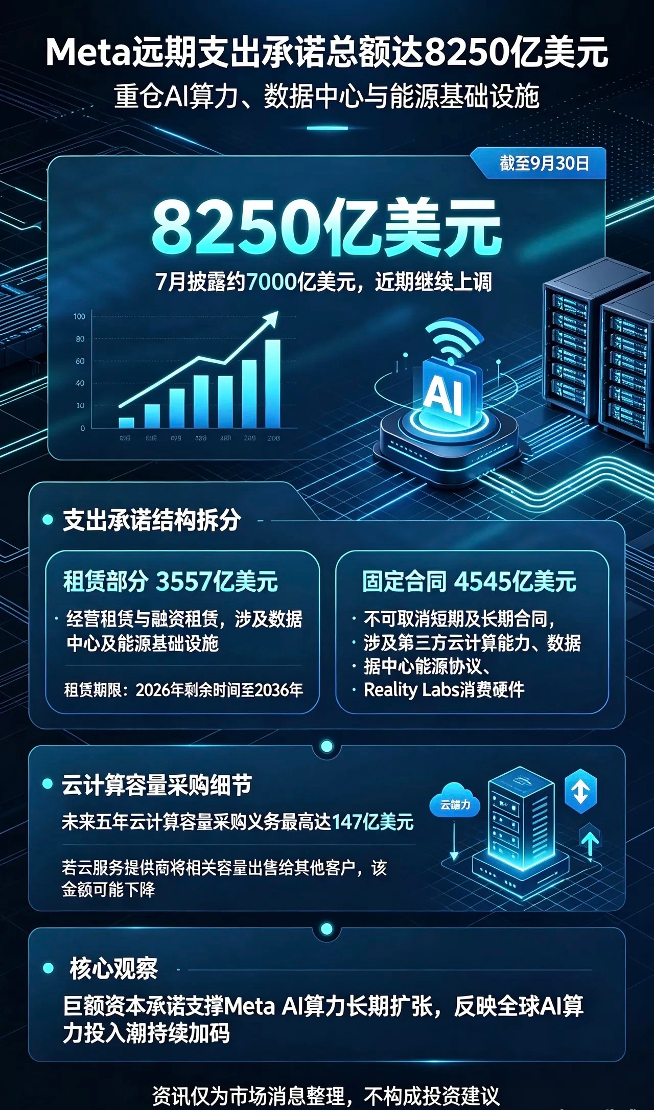 美股Meta接力讲“烧算力”故事：Meta远期支出承诺飙升至8250亿美元，全力押注AI算力基建！

Meta最新披露，截至9月30日，公司未来支出承诺总额达8250亿美元，7月该数值还接近7000亿美元，短短时间大幅加码。

资金投向分为两大块：3557亿美元为经营与融资租赁，覆盖数据中心、能源基建，周期跨度至2036 ​