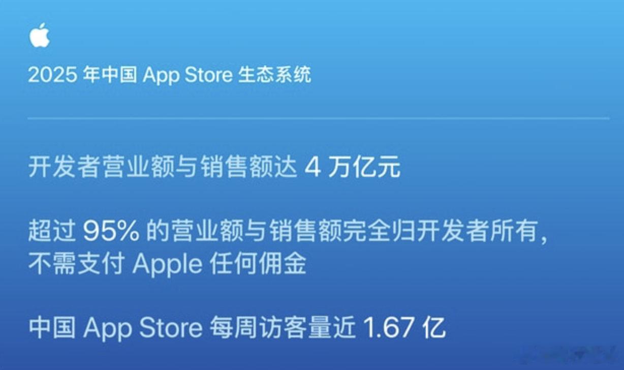 【#苹果AppStore中国五年交易额增长超一倍#：2025年达4万亿元】10 月 8 日消息，苹果官方今日发布了一项由上海财经大学商学院副教授居恒和安诺析思国际咨询公司经济学家 Markus von Wartburg 博士合作撰写的新研究报告。

该研究发现，2020 年至 2025 年，App Store 生态系统在中国（在本报告中，“中 ​