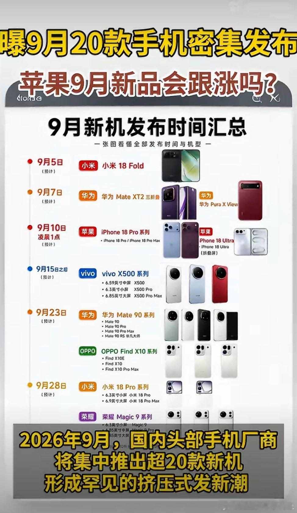 #曝9月20款手机密集发布##苹果9月新品会跟涨吗#手机圈迎来混战，超20款新机扎堆登场，国产旗舰、折叠屏、AI新机轮番亮相，下半年换机潮正式开启。

供应成本走高，不少国产机型已经出现调价，一边是物料上涨带来的成本压力，一边是国产旗舰的强势竞争，苹果新品陷入定价两难，跟涨会削弱性价比，不涨价 ​