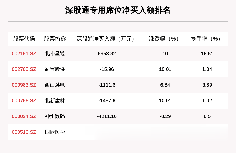 10月15日龍虎榜解析: N金龍魚凈買入額最多, 還有20隻個股被機構掃貨-圖4