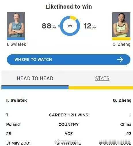 #美网预测郑钦文胜率仅12%#
 美网女单第四轮，#郑钦文将迎战斯瓦泰克#。
赛前，美网官方预测了本场比赛的胜率，郑钦文的胜率为12%，斯瓦泰克的胜率为88%。
这将是郑钦文和斯瓦泰克生涯的第九次交手。此前八次交手，郑钦文1胜7负处于绝对下风。本场比赛将在今天晚上23时30分开球，场地为阿瑟阿什球场第 ​