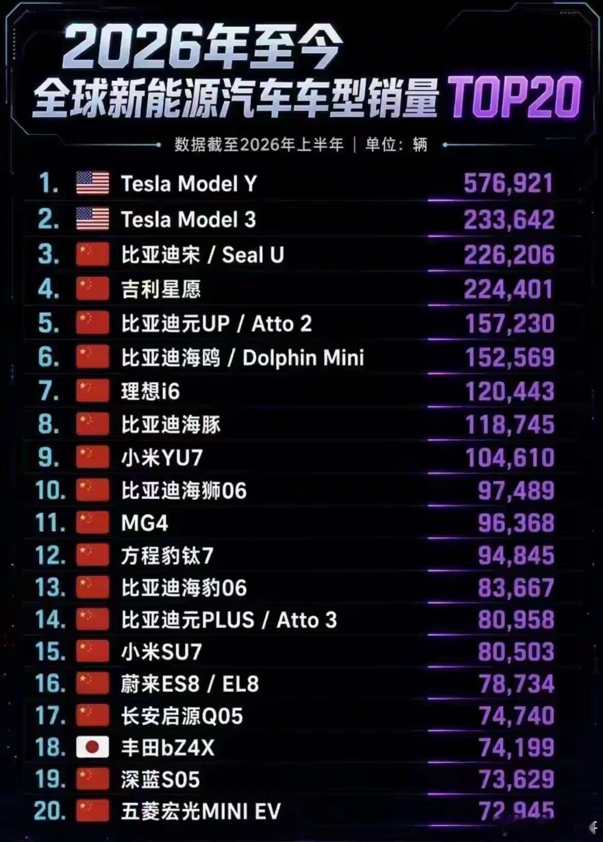 看下图， 2026上半年全球新能源销量榜单一出，很多人直呼震撼。前二十排名中只有两个非国产品牌，特斯拉和丰田。

比亚迪没进入美国市场，宋系列销量几乎追平特斯拉Model3。特斯拉最大的单一市场就是美国本土，靠着本土市场撑起基本盘。
 
看TOP20榜单，仅3款非中国车型，可以说全球新能源车爆发，本质 ​