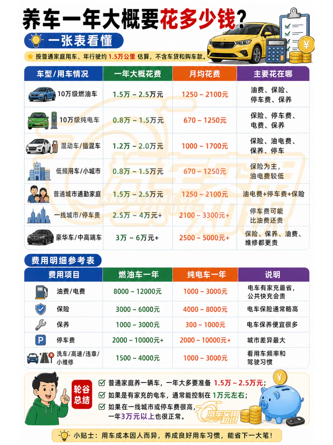 养车一年费用？