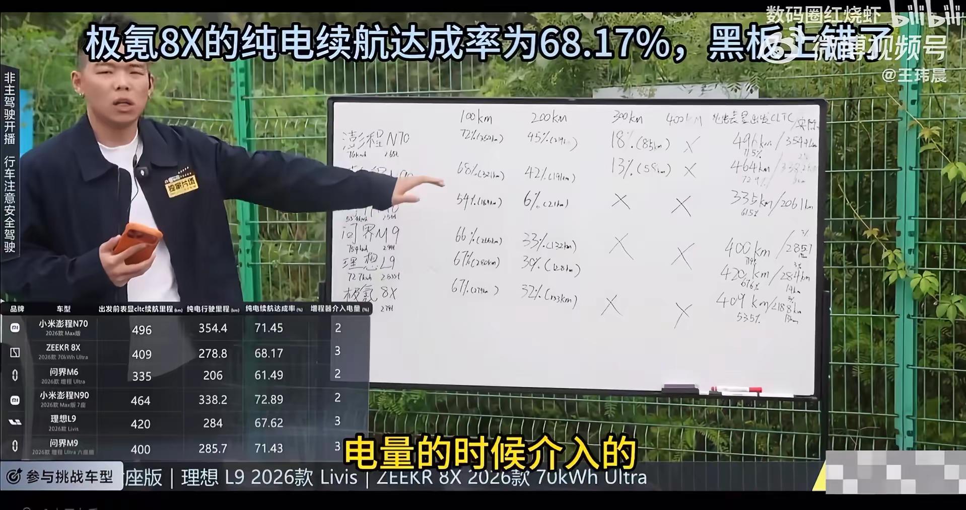 懂车帝今天做了六台SUV续航测试，续航达成率排名如下:①小米澎程N90 Max：72.89%② 小米澎程N70 Max：71.45%③问界M9 Ultra：71.43%④极氪8X：68.17%⑤理想L9：67.62%⑥问界M6：61.49% 小米澎程