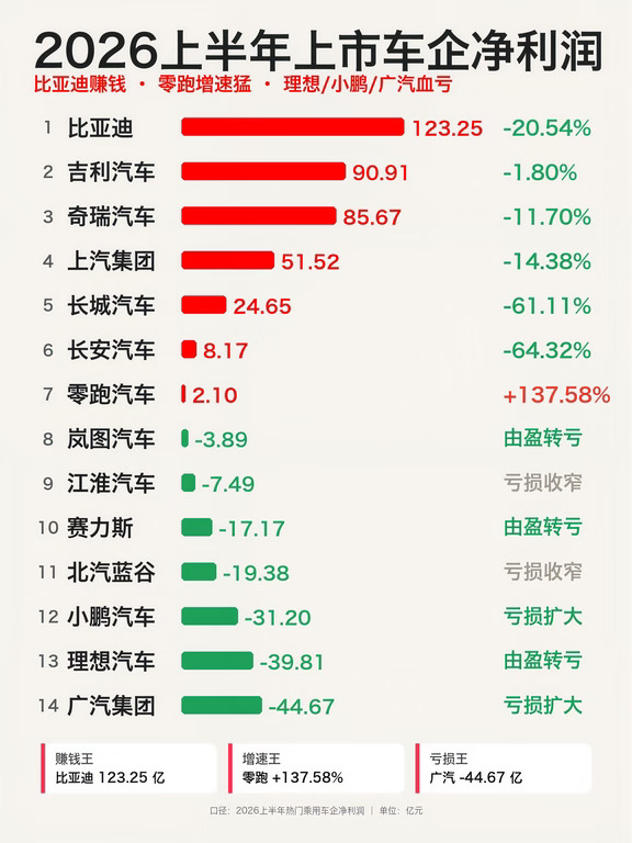 上半年车企净利润也太难看了！离爆雷远吗❓